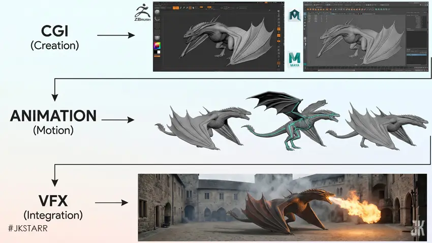 Simplified visual flowchart illustrating the distinct roles of CGI, Animation, and VFX in a film pipeline.